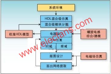 RFIC设计所面临的挑战及设计流程详解,第2张