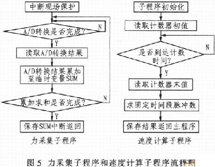 基于SPCE061A单片机的髋作用力测试仪设计,第9张