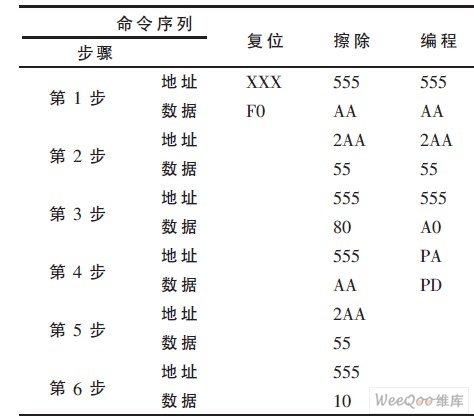 基于DSP芯片的Flash程序自举引导的方法实现,AM29LV800B 的 *** 作命令说明,第5张