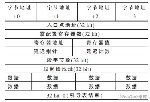 基于DSP芯片的Flash程序自举引导的方法实现,引导表结构,第2张