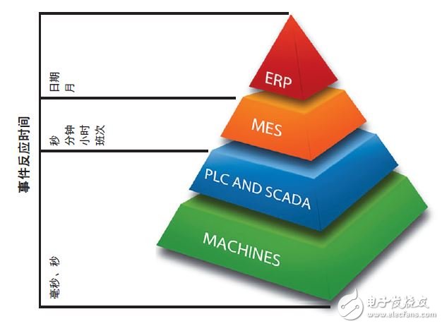 采用Zynq SoC的智能网关可提高世界一流制造厂的生产力,图 1 — 通过ERP/MES安排生产调度,第2张