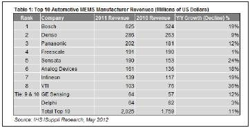 全球汽车MEMS报告：德国博世保持领先,第2张