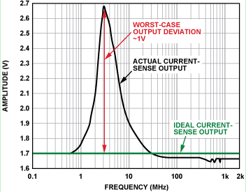EMI滤波减少模拟应用误差,图2. 电流传感器输出 （无内置EMI滤波器，前向功率 = 12 dBm, 100 mV/分频，3 MHz时直流输出达到峰值）,第3张