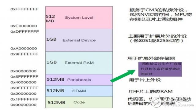 STM32核心在Cortex的地址映射说明,11,第3张