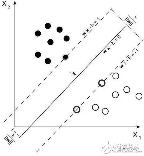 人工智能之机器学习Analogizer算法－支持向量机（SVM）,第2张