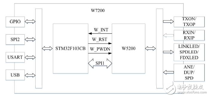 基于XVC网络协议实现了基于JTAG接口的FPGA 的远程更新与调试,图3 W7200 结构框图,第4张