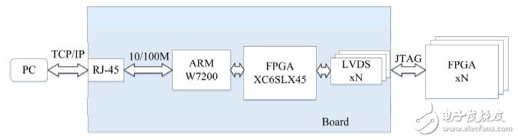 基于XVC网络协议实现了基于JTAG接口的FPGA 的远程更新与调试,图2 系统模块框图,第3张