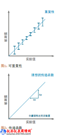 仪表测量的测量精度如何，性能与参数指标分析,第2张