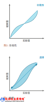 仪表测量的测量精度如何，性能与参数指标分析,第3张