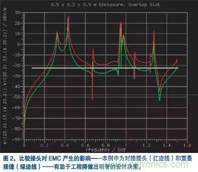 如何进行电磁兼容性EMC仿真设计,如何进行电磁兼容性EMC仿真设计,第3张