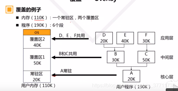 存储器的分区内存管理与分区存储管理,存储器的分区内存管理与分区存储管理,第4张