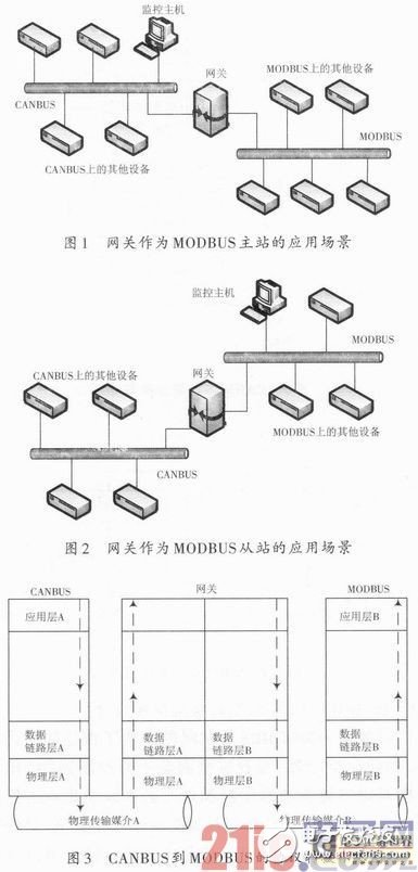 一种嵌入式现场总线通信网关设计浅析,一种嵌入式现场总线通信网关设计浅析,第2张