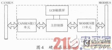 一种嵌入式现场总线通信网关设计浅析,一种嵌入式现场总线通信网关设计浅析,第3张