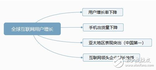 互联网进入饱和期,传输数据是重要课题,互联网进入饱和期,传输数据是重要课题,第2张