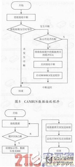 一种嵌入式现场总线通信网关设计浅析,一种嵌入式现场总线通信网关设计浅析,第4张