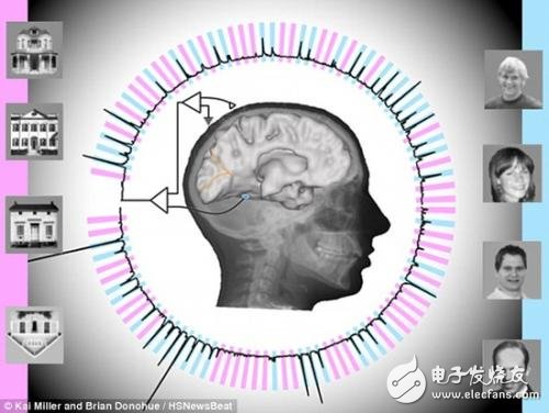 脑电波技术再上一层楼，读心准确率高达95%,脑电波技术再上一层楼，读心准确率高达95%,第2张