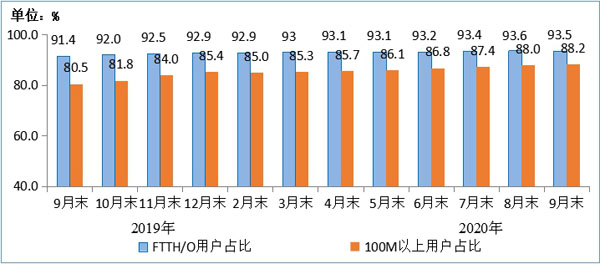 我国千兆固定宽带接入用户数快速提升，用户总数达4.76亿户,我国千兆固定宽带接入用户数快速提升，用户总数达4.76亿户,第2张