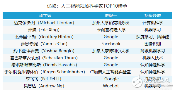 人工智能领域科学家排名,人工智能领域科学家排名,第2张