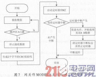 一种嵌入式现场总线通信网关设计浅析,一种嵌入式现场总线通信网关设计浅析,第7张