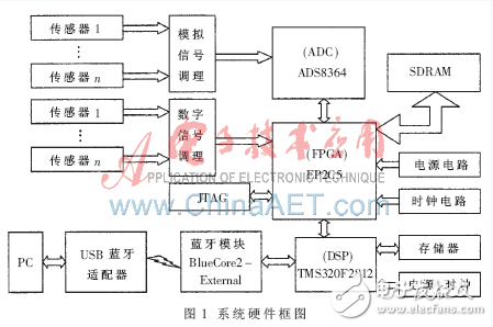 基于DSP与FPGA的蓝牙数据采集系统设计详细分析以及优势,基于DSP与FPGA的蓝牙数据采集系统设计,第2张