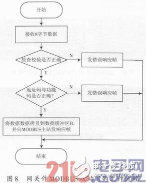 一种嵌入式现场总线通信网关设计浅析,一种嵌入式现场总线通信网关设计浅析,第8张