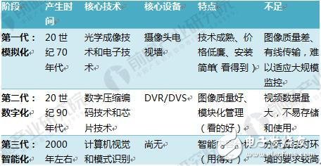 中国视频监控设备市场的发展及规模,中国视频监控设备市场的发展及规模,第2张