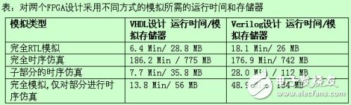 关于FPGA设计的验证技术及其应用原则分析和介绍,关于FPGA设计的验证技术及其应用原则分析和介绍,第4张