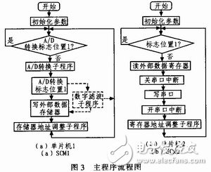 具有便于实时控制，系统便于扩展的双单片机信号处理系统,具有便于实时控制，系统便于扩展的双单片机信号处理系统,第4张