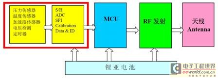 车用TPMS专用传感器模块技术剖析,第2张