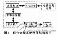 具有便于实时控制，系统便于扩展的双单片机信号处理系统,具有便于实时控制，系统便于扩展的双单片机信号处理系统,第2张