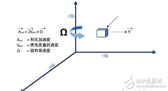 详解三轴陀螺仪的技术原理,第2张