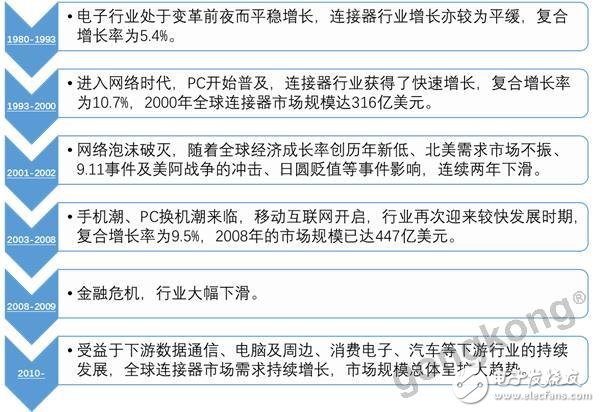 三家截然不同的连接器企业，何以同增长？,三家截然不同的连接器企业，何以同增长？,第2张