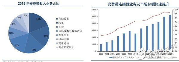 三家截然不同的连接器企业，何以同增长？,三家截然不同的连接器企业，何以同增长？,第3张