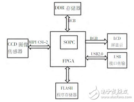 基于FPGA的MIPICSI-2接口高清摄像头图像采集系统设计和优势,图1 MIPICSI-2图像采集系统框图,第2张