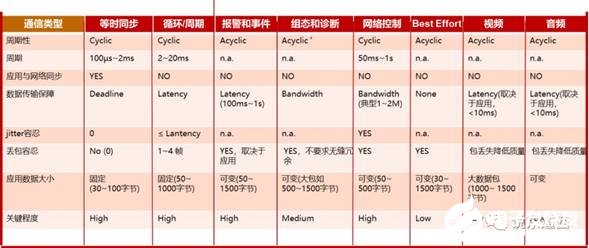 TSN技术在工业领域中的应用是什么,TSN技术在工业领域中的应用是什么,第2张