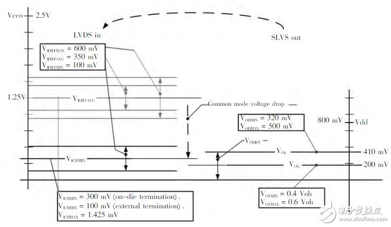 基于FPGA的MIPICSI-2接口高清摄像头图像采集系统设计和优势,图2 SLVStoLVDSSignalLevels,第3张