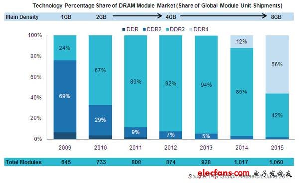 DDR4：速度加倍，能耗更低,第2张