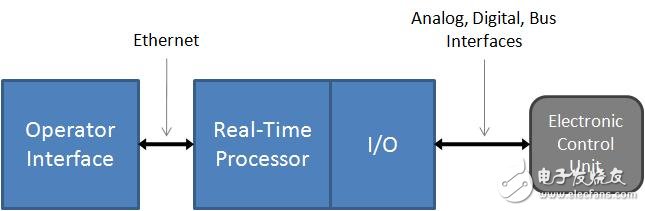 HIL测试系统架构分析以及如何去实现,图1. 一个HIL测试系统由三个主要部分组成：一个 *** 作界面，一个实时处理器和I/O接口。,第2张