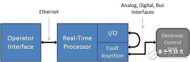 HIL测试系统架构分析以及如何去实现,图2. 您可以使用硬件故障插入来测试信号故障期间ECU的性能,第3张