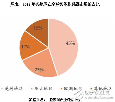 未来5年智能传感器竞争规模及发展概况分析,未来5年智能传感器竞争规模及发展概况分析,第2张