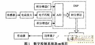 基于DSP实现机电数字控制系统的设计,基于DSP实现机电数字控制系统的设计,第2张