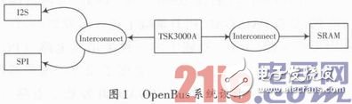 以SPB为基础的嵌入式音频处理系统构建浅析,以SPB为基础的嵌入式音频处理系统构建浅析,第3张