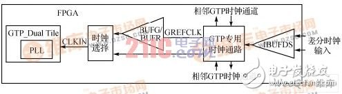 介绍了RocketIO在高速通信中的应用并总结了高速通信系统的共性特征,Rocket I/O GTP时钟输入方式,第3张