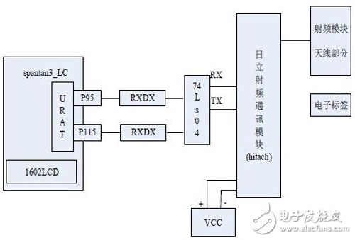 基于FPGA的RFID阅读器结构以及实现详解,基于FPGA的RFID阅读器结构以及实现详解,第6张