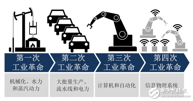 工业4.0发展和半导体制造网络整合,工业4.0发展和半导体制造网络整合,第2张