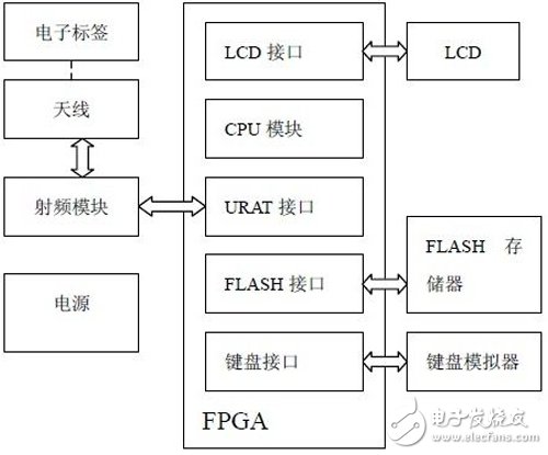 基于FPGA的RFID阅读器结构以及实现详解,基于FPGA的RFID阅读器结构以及实现详解,第4张