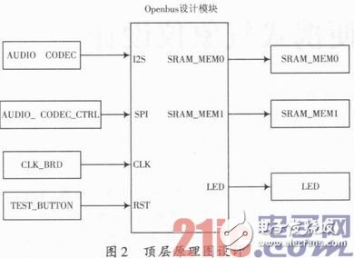 以SPB为基础的嵌入式音频处理系统构建浅析,以SPB为基础的嵌入式音频处理系统构建浅析,第4张