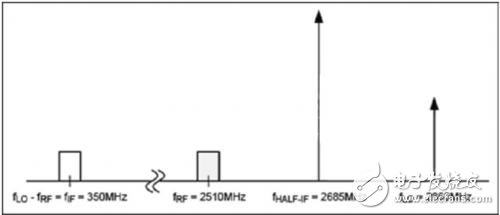 确定总体半中频杂散指标和为LTE接收机选择RF混频器, 确定总体半中频杂散指标和为LTE接收机选择RF混频器,第3张