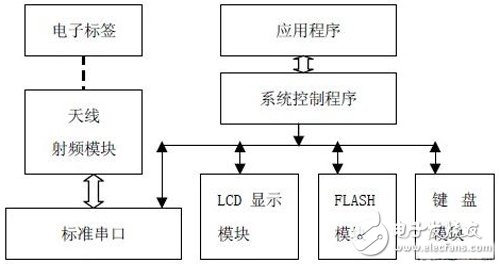 基于FPGA的RFID阅读器结构以及实现详解,基于FPGA的RFID阅读器结构以及实现详解,第3张