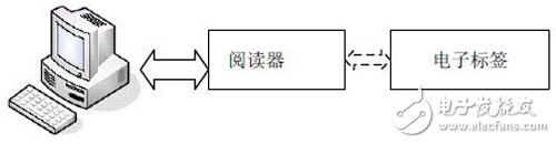 基于FPGA的RFID阅读器结构以及实现详解,基于FPGA的RFID阅读器结构以及实现详解,第2张